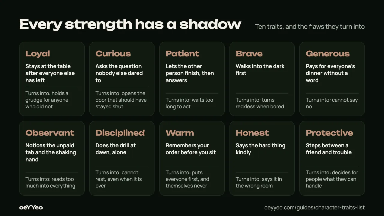 A chart of ten character traits, each card showing how the trait looks in a scene and the flaw it can turn into