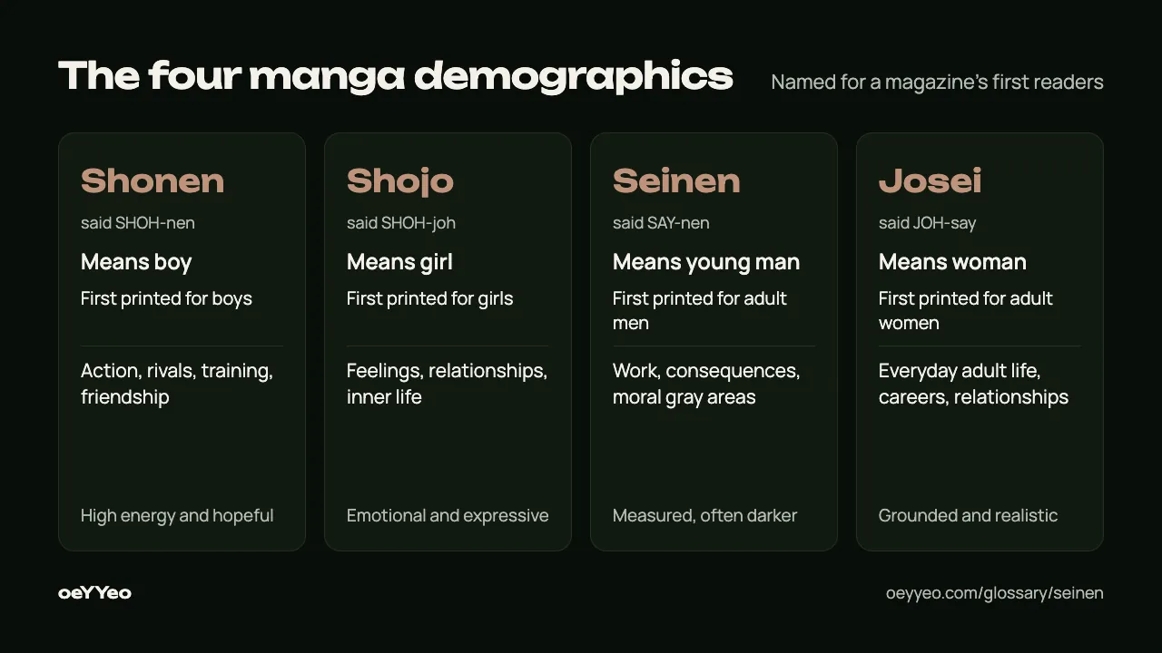 A chart of four cards comparing shonen, shojo, seinen and josei: how each is said, what the word means, who the magazines were first printed for and the typical focus.